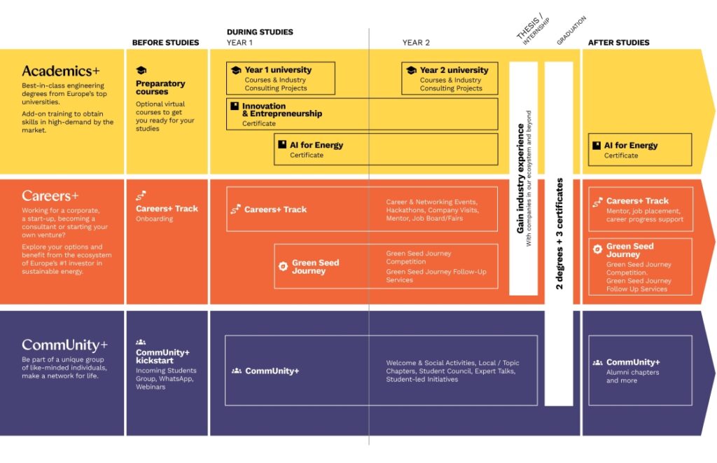Masters+ student journey showing Academics+, Careers+ and CommUnity+ activities before, during and after the two-year master’s programme